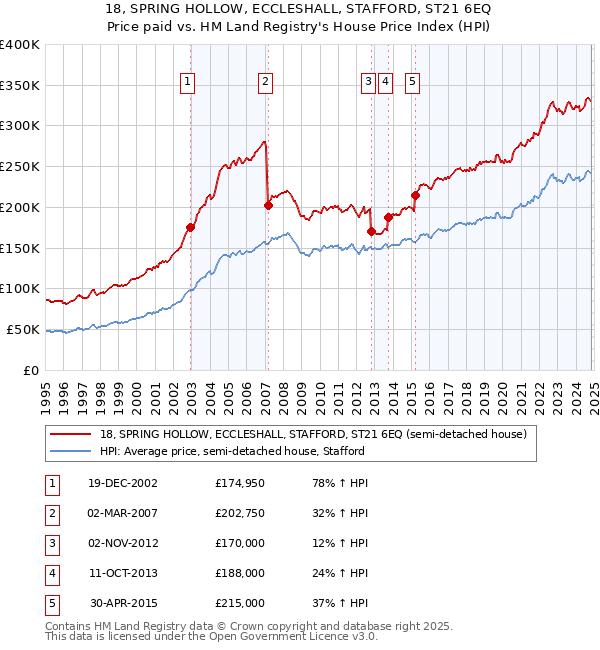 18, SPRING HOLLOW, ECCLESHALL, STAFFORD, ST21 6EQ: Price paid vs HM Land Registry's House Price Index