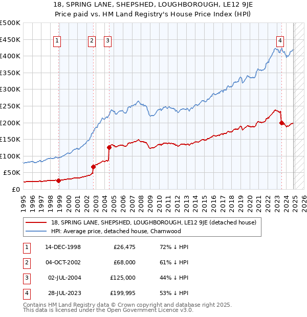 18, SPRING LANE, SHEPSHED, LOUGHBOROUGH, LE12 9JE: Price paid vs HM Land Registry's House Price Index