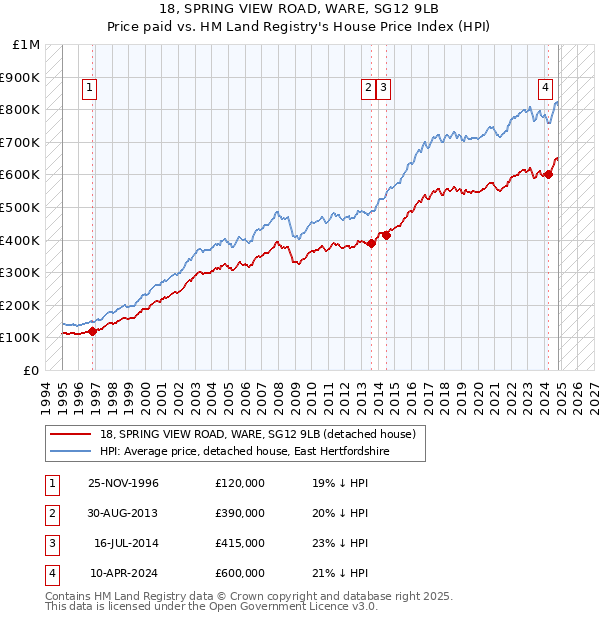 18, SPRING VIEW ROAD, WARE, SG12 9LB: Price paid vs HM Land Registry's House Price Index