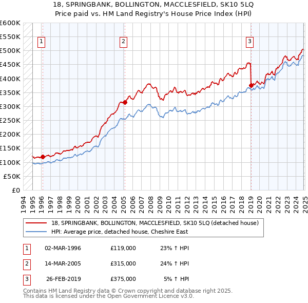 18, SPRINGBANK, BOLLINGTON, MACCLESFIELD, SK10 5LQ: Price paid vs HM Land Registry's House Price Index