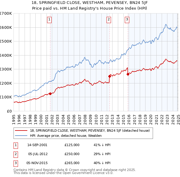 18, SPRINGFIELD CLOSE, WESTHAM, PEVENSEY, BN24 5JF: Price paid vs HM Land Registry's House Price Index