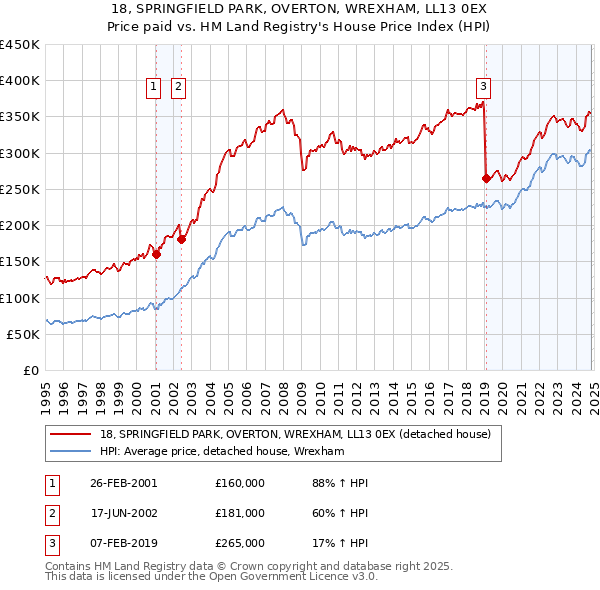 18, SPRINGFIELD PARK, OVERTON, WREXHAM, LL13 0EX: Price paid vs HM Land Registry's House Price Index