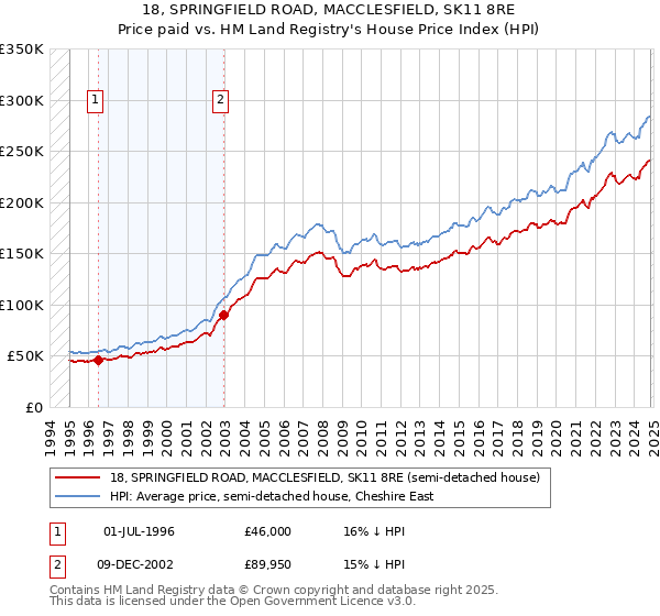 18, SPRINGFIELD ROAD, MACCLESFIELD, SK11 8RE: Price paid vs HM Land Registry's House Price Index