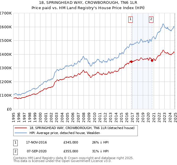 18, SPRINGHEAD WAY, CROWBOROUGH, TN6 1LR: Price paid vs HM Land Registry's House Price Index