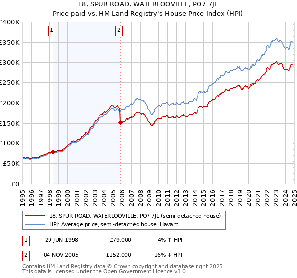 18, SPUR ROAD, WATERLOOVILLE, PO7 7JL: Price paid vs HM Land Registry's House Price Index