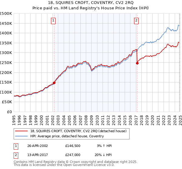 18, SQUIRES CROFT, COVENTRY, CV2 2RQ: Price paid vs HM Land Registry's House Price Index