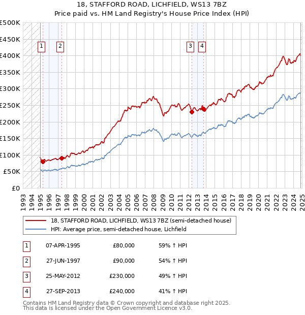 18, STAFFORD ROAD, LICHFIELD, WS13 7BZ: Price paid vs HM Land Registry's House Price Index