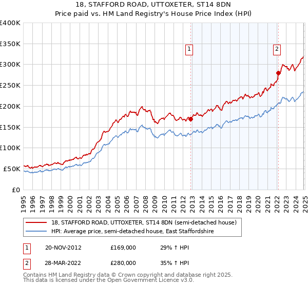 18, STAFFORD ROAD, UTTOXETER, ST14 8DN: Price paid vs HM Land Registry's House Price Index