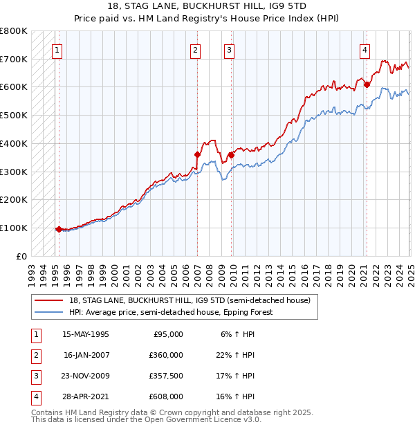 18, STAG LANE, BUCKHURST HILL, IG9 5TD: Price paid vs HM Land Registry's House Price Index