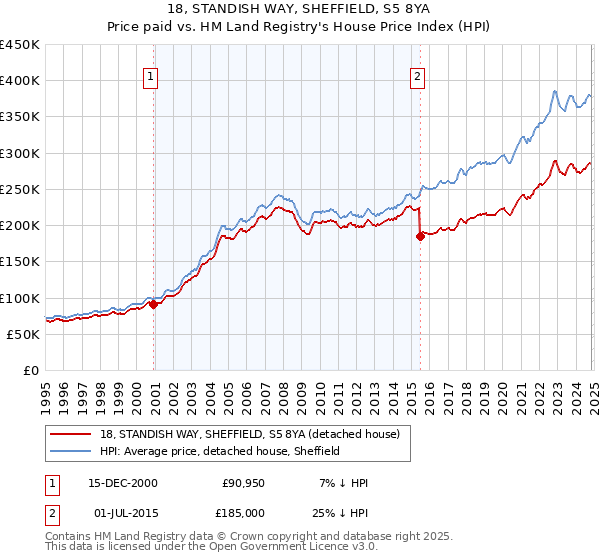 18, STANDISH WAY, SHEFFIELD, S5 8YA: Price paid vs HM Land Registry's House Price Index