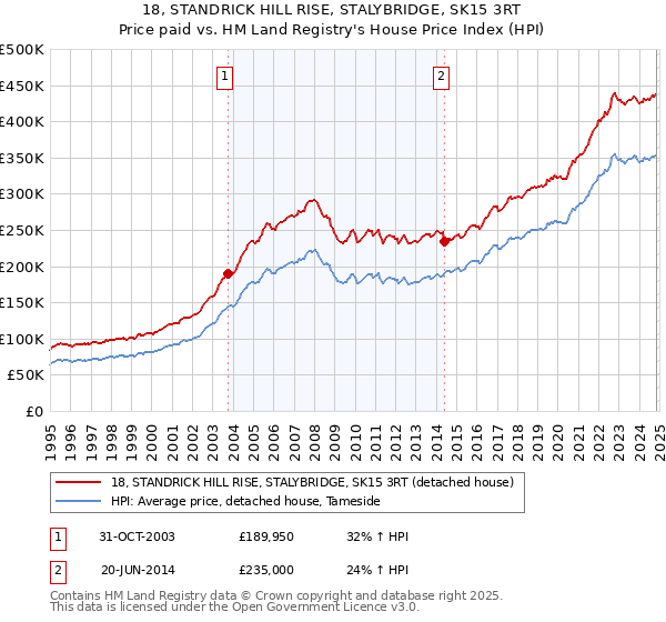 18, STANDRICK HILL RISE, STALYBRIDGE, SK15 3RT: Price paid vs HM Land Registry's House Price Index