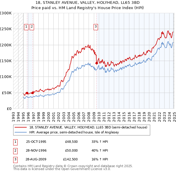 18, STANLEY AVENUE, VALLEY, HOLYHEAD, LL65 3BD: Price paid vs HM Land Registry's House Price Index