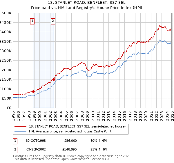 18, STANLEY ROAD, BENFLEET, SS7 3EL: Price paid vs HM Land Registry's House Price Index