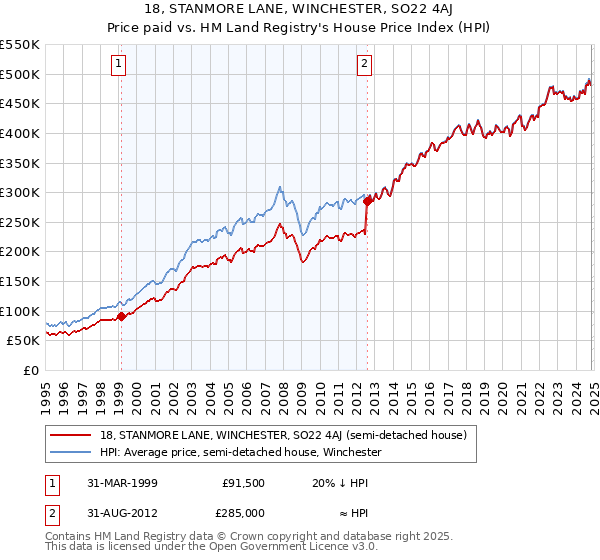 18, STANMORE LANE, WINCHESTER, SO22 4AJ: Price paid vs HM Land Registry's House Price Index