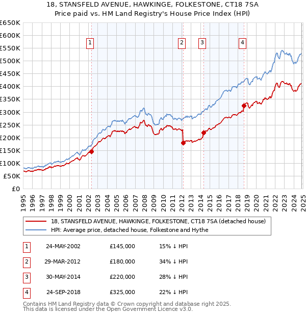 18, STANSFELD AVENUE, HAWKINGE, FOLKESTONE, CT18 7SA: Price paid vs HM Land Registry's House Price Index