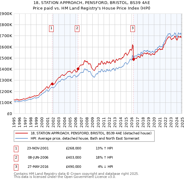 18, STATION APPROACH, PENSFORD, BRISTOL, BS39 4AE: Price paid vs HM Land Registry's House Price Index