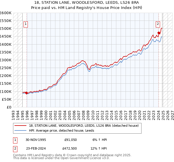 18, STATION LANE, WOODLESFORD, LEEDS, LS26 8RA: Price paid vs HM Land Registry's House Price Index