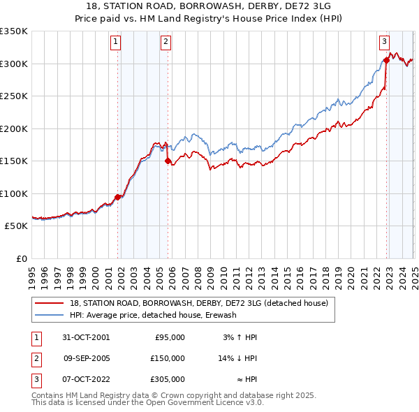 18, STATION ROAD, BORROWASH, DERBY, DE72 3LG: Price paid vs HM Land Registry's House Price Index