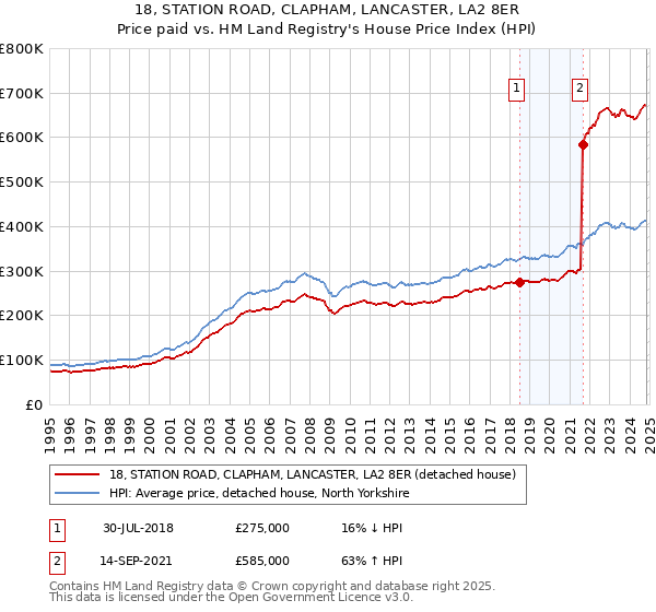 18, STATION ROAD, CLAPHAM, LANCASTER, LA2 8ER: Price paid vs HM Land Registry's House Price Index