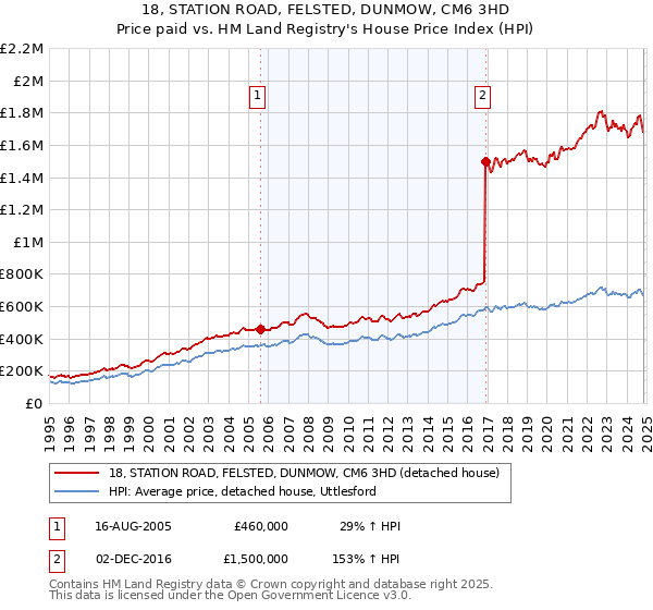 18, STATION ROAD, FELSTED, DUNMOW, CM6 3HD: Price paid vs HM Land Registry's House Price Index