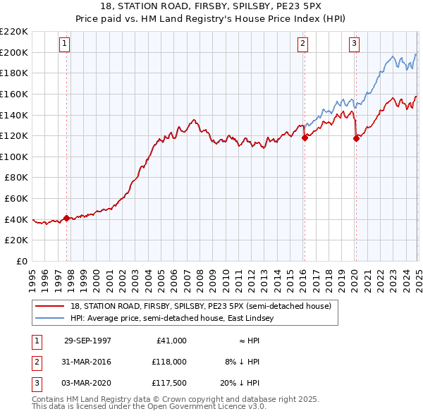 18, STATION ROAD, FIRSBY, SPILSBY, PE23 5PX: Price paid vs HM Land Registry's House Price Index