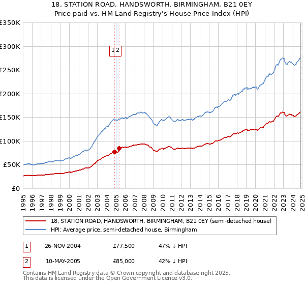 18, STATION ROAD, HANDSWORTH, BIRMINGHAM, B21 0EY: Price paid vs HM Land Registry's House Price Index