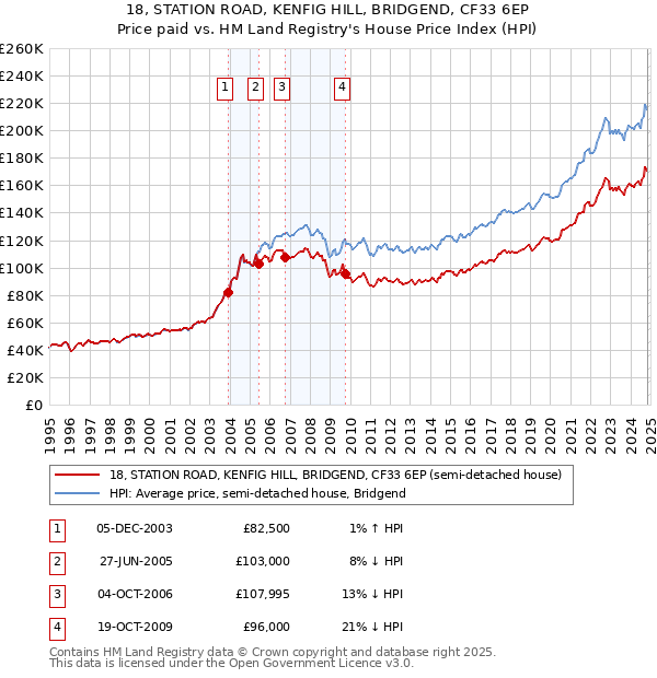 18, STATION ROAD, KENFIG HILL, BRIDGEND, CF33 6EP: Price paid vs HM Land Registry's House Price Index