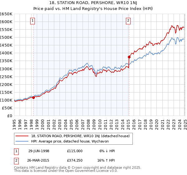 18, STATION ROAD, PERSHORE, WR10 1NJ: Price paid vs HM Land Registry's House Price Index