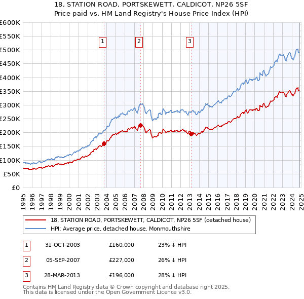 18, STATION ROAD, PORTSKEWETT, CALDICOT, NP26 5SF: Price paid vs HM Land Registry's House Price Index