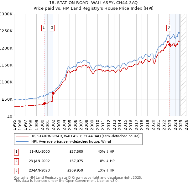 18, STATION ROAD, WALLASEY, CH44 3AQ: Price paid vs HM Land Registry's House Price Index