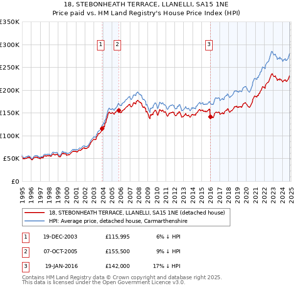 18, STEBONHEATH TERRACE, LLANELLI, SA15 1NE: Price paid vs HM Land Registry's House Price Index