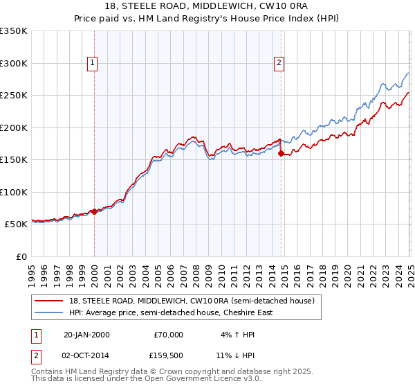 18, STEELE ROAD, MIDDLEWICH, CW10 0RA: Price paid vs HM Land Registry's House Price Index