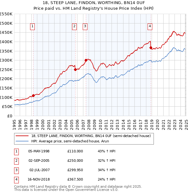 18, STEEP LANE, FINDON, WORTHING, BN14 0UF: Price paid vs HM Land Registry's House Price Index