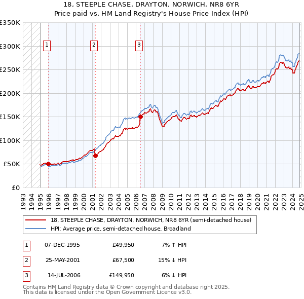 18, STEEPLE CHASE, DRAYTON, NORWICH, NR8 6YR: Price paid vs HM Land Registry's House Price Index