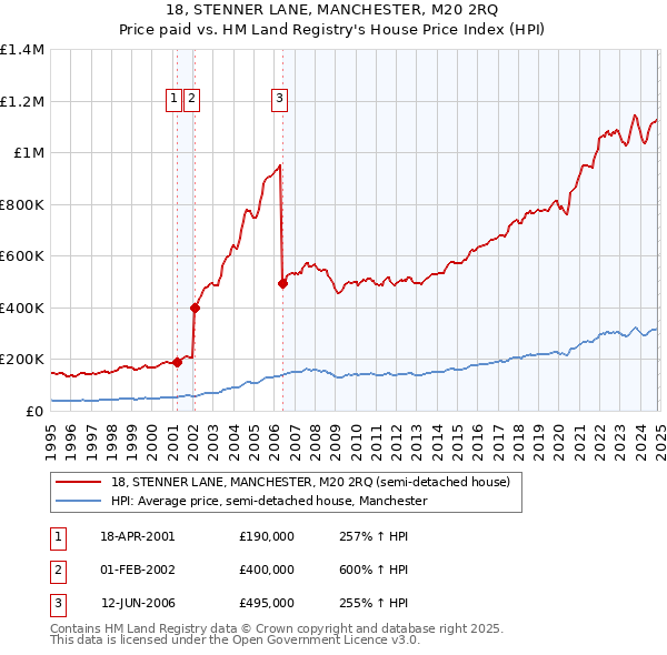 18, STENNER LANE, MANCHESTER, M20 2RQ: Price paid vs HM Land Registry's House Price Index