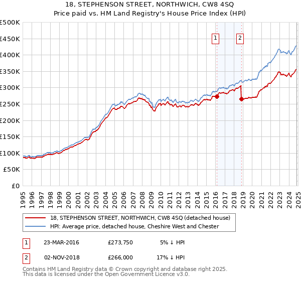 18, STEPHENSON STREET, NORTHWICH, CW8 4SQ: Price paid vs HM Land Registry's House Price Index