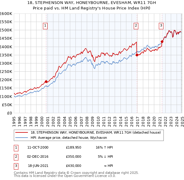 18, STEPHENSON WAY, HONEYBOURNE, EVESHAM, WR11 7GH: Price paid vs HM Land Registry's House Price Index