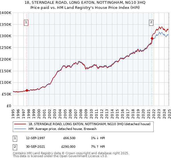 18, STERNDALE ROAD, LONG EATON, NOTTINGHAM, NG10 3HQ: Price paid vs HM Land Registry's House Price Index