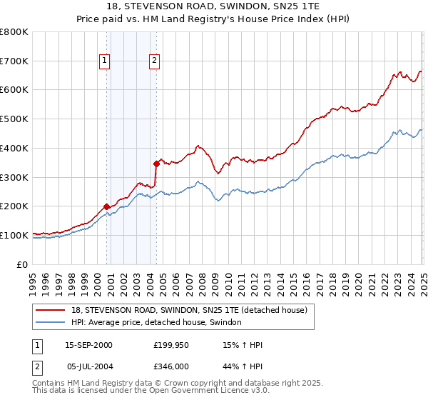 18, STEVENSON ROAD, SWINDON, SN25 1TE: Price paid vs HM Land Registry's House Price Index