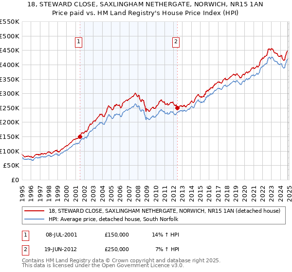 18, STEWARD CLOSE, SAXLINGHAM NETHERGATE, NORWICH, NR15 1AN: Price paid vs HM Land Registry's House Price Index