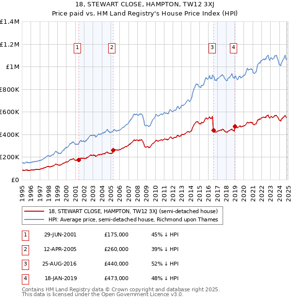 18, STEWART CLOSE, HAMPTON, TW12 3XJ: Price paid vs HM Land Registry's House Price Index