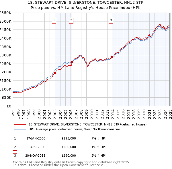 18, STEWART DRIVE, SILVERSTONE, TOWCESTER, NN12 8TP: Price paid vs HM Land Registry's House Price Index