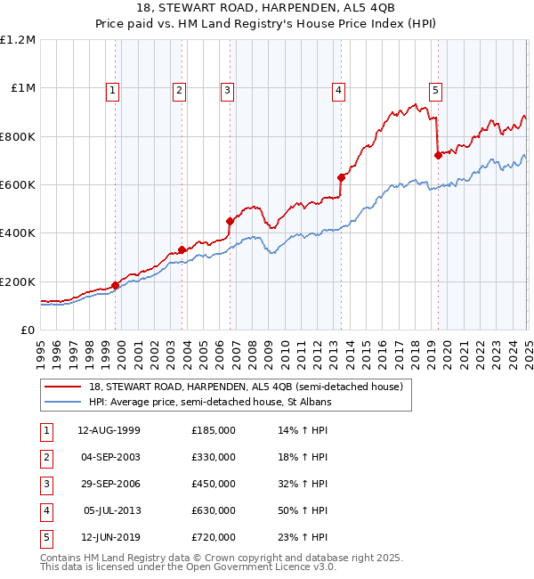 18, STEWART ROAD, HARPENDEN, AL5 4QB: Price paid vs HM Land Registry's House Price Index