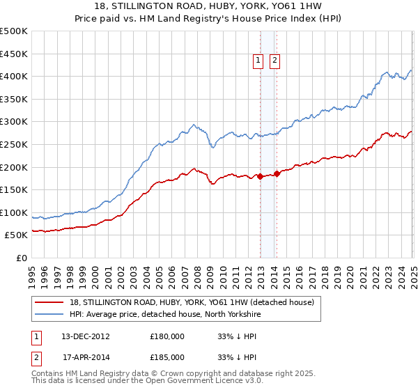 18, STILLINGTON ROAD, HUBY, YORK, YO61 1HW: Price paid vs HM Land Registry's House Price Index