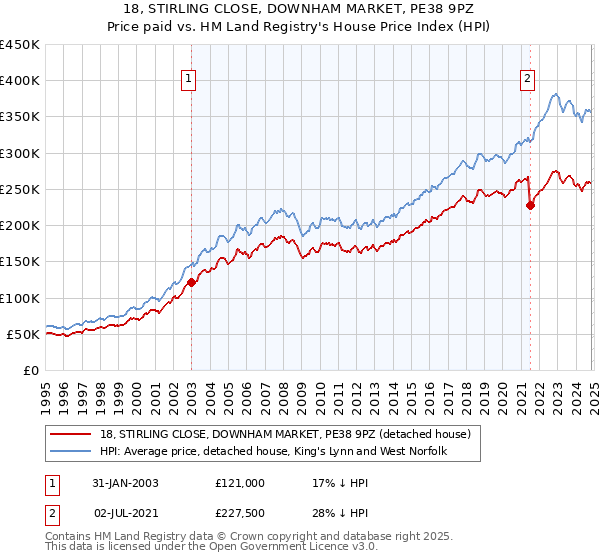 18, STIRLING CLOSE, DOWNHAM MARKET, PE38 9PZ: Price paid vs HM Land Registry's House Price Index