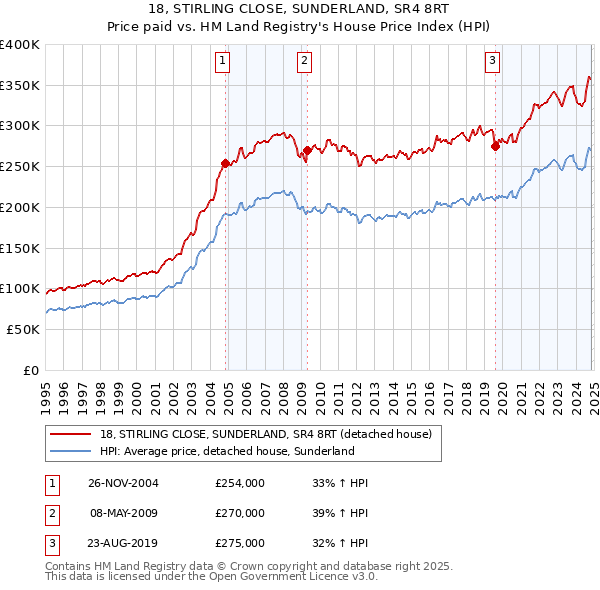 18, STIRLING CLOSE, SUNDERLAND, SR4 8RT: Price paid vs HM Land Registry's House Price Index