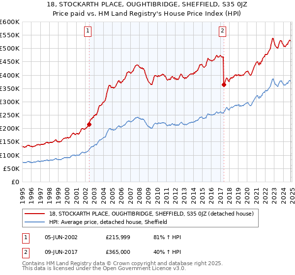 18, STOCKARTH PLACE, OUGHTIBRIDGE, SHEFFIELD, S35 0JZ: Price paid vs HM Land Registry's House Price Index