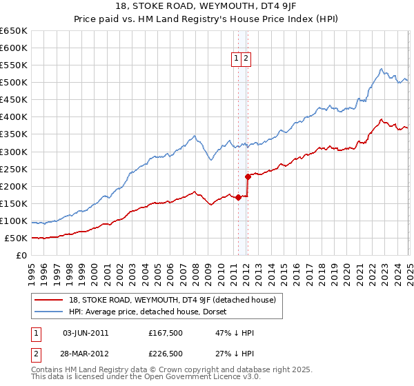 18, STOKE ROAD, WEYMOUTH, DT4 9JF: Price paid vs HM Land Registry's House Price Index