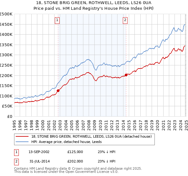 18, STONE BRIG GREEN, ROTHWELL, LEEDS, LS26 0UA: Price paid vs HM Land Registry's House Price Index