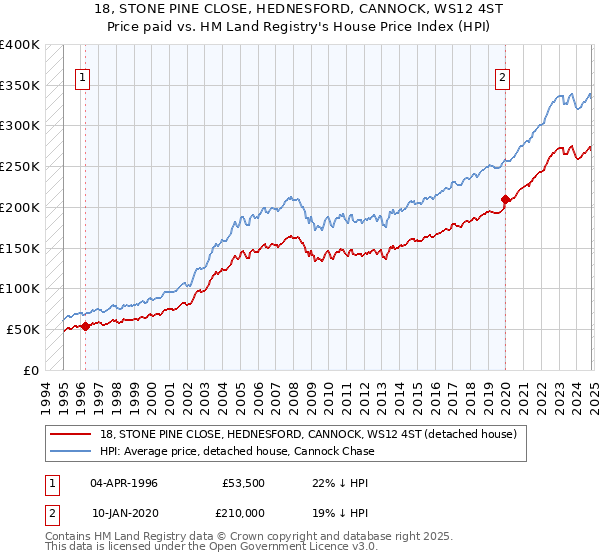 18, STONE PINE CLOSE, HEDNESFORD, CANNOCK, WS12 4ST: Price paid vs HM Land Registry's House Price Index